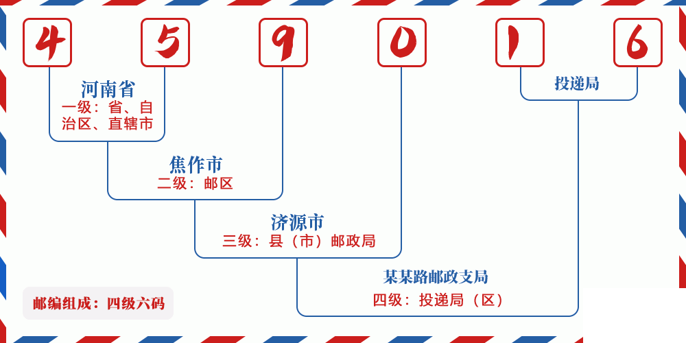 邮编459016含义