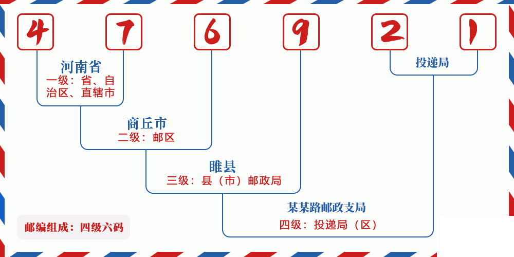 邮编476921含义