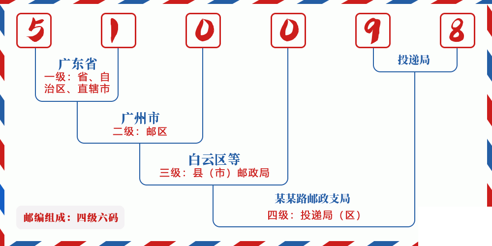 邮编510098含义