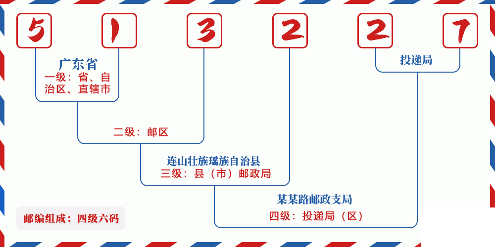 邮编513227含义