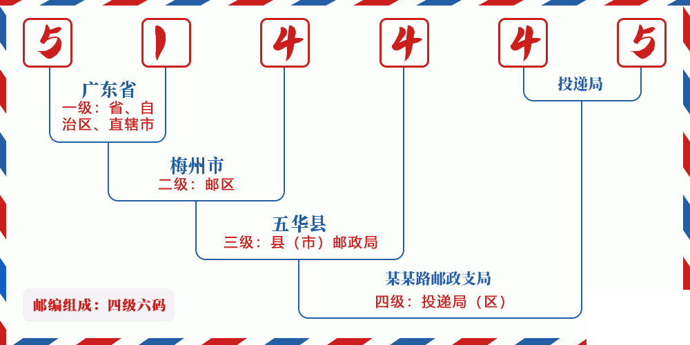 邮编514445含义