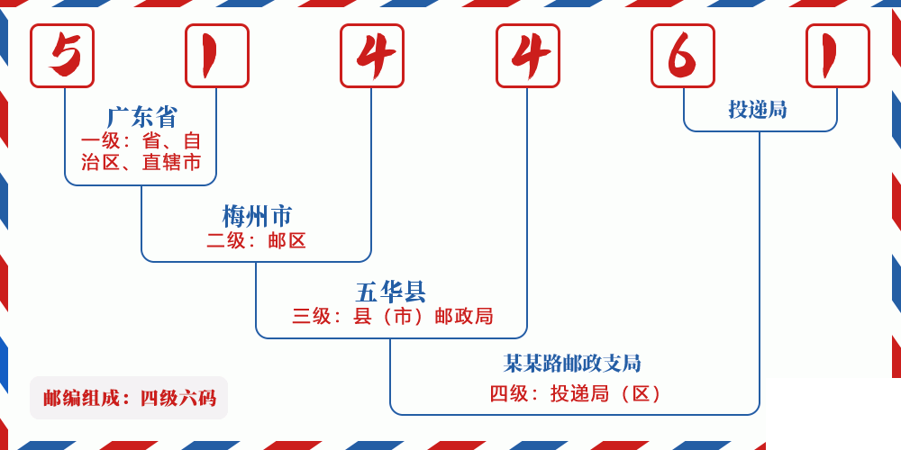 邮编514461含义