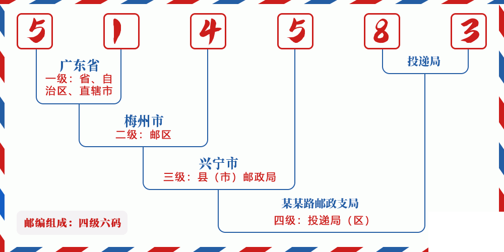 邮编514583含义