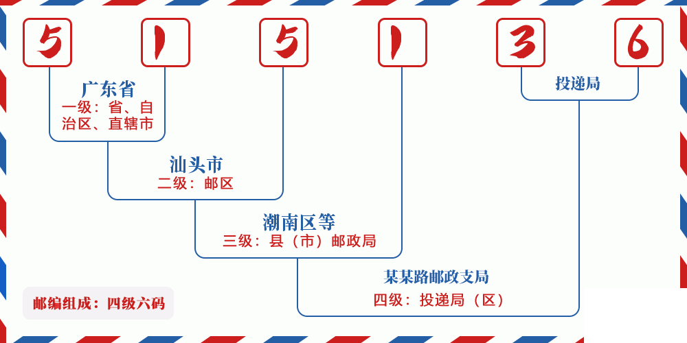 邮编515136含义