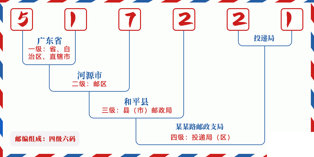 邮编517221含义