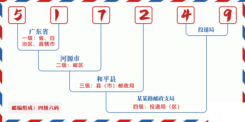 邮编517249含义