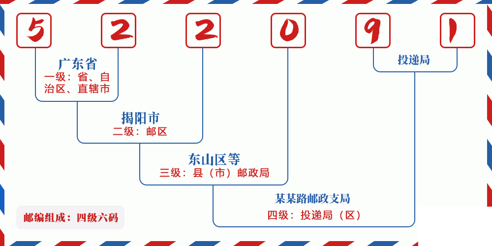 邮编522091含义