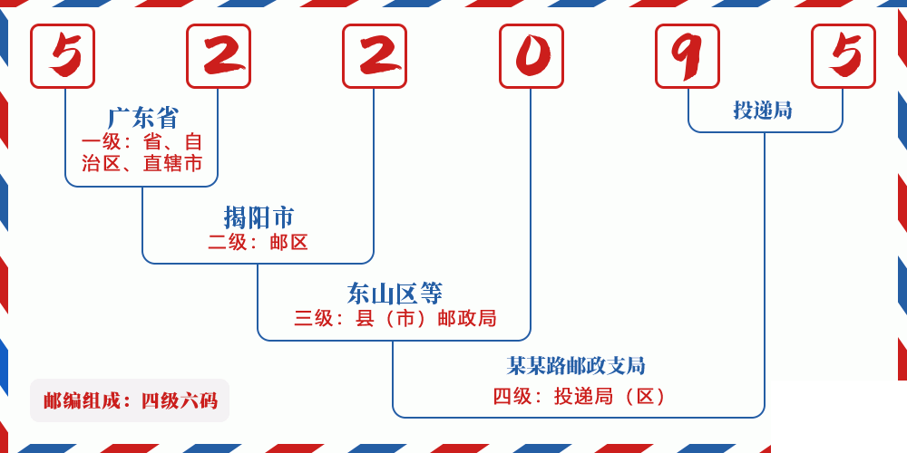 邮编522095含义