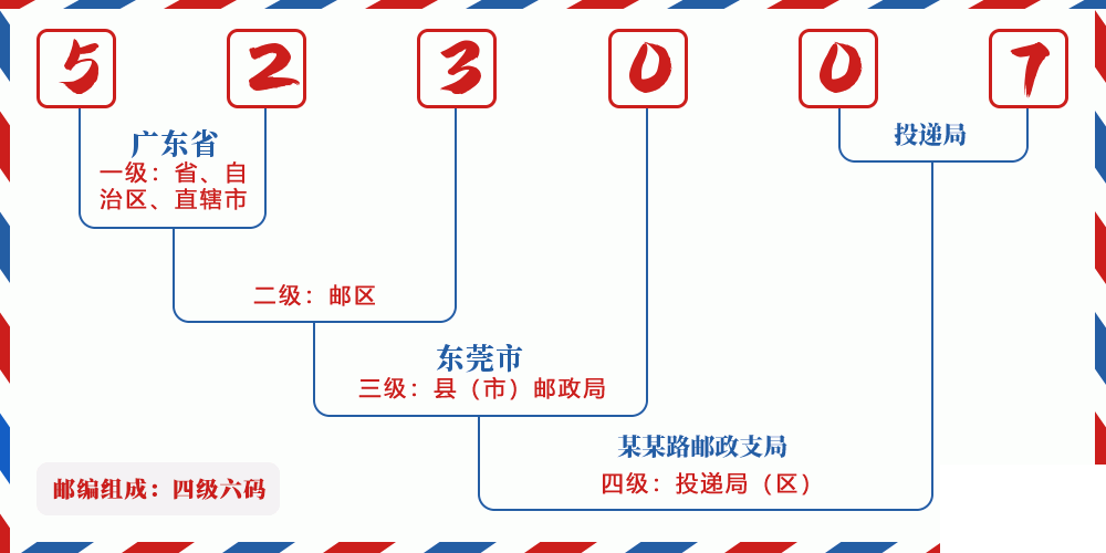 邮编523007含义