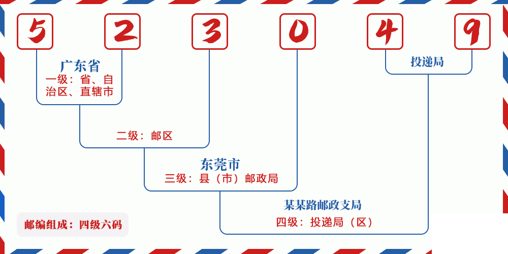 邮编523049含义