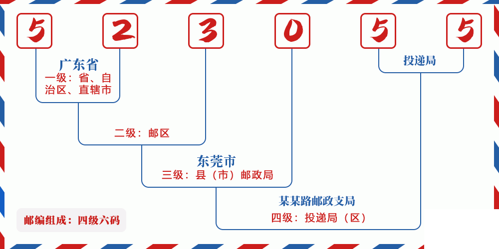邮编523055含义
