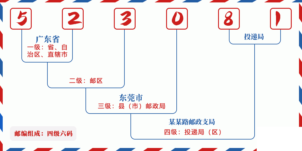 邮编523081含义