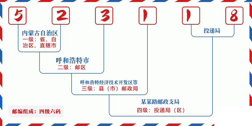 邮编523118含义