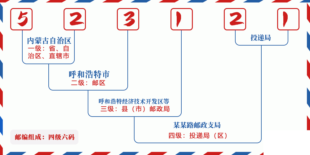 邮编523121含义