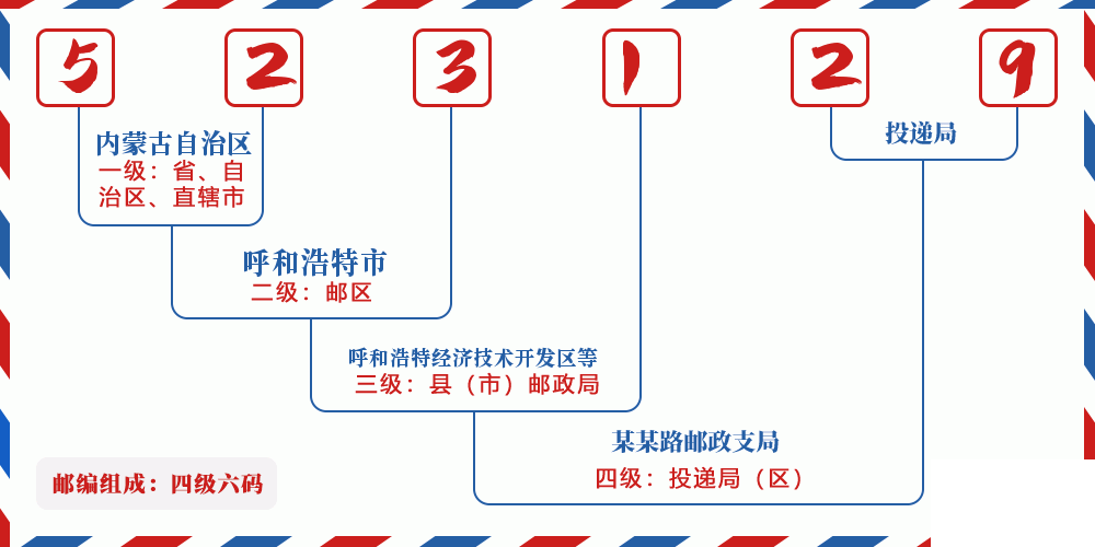 邮编523129含义
