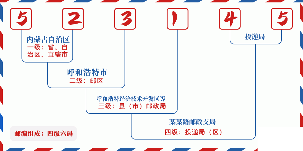 邮编523145含义