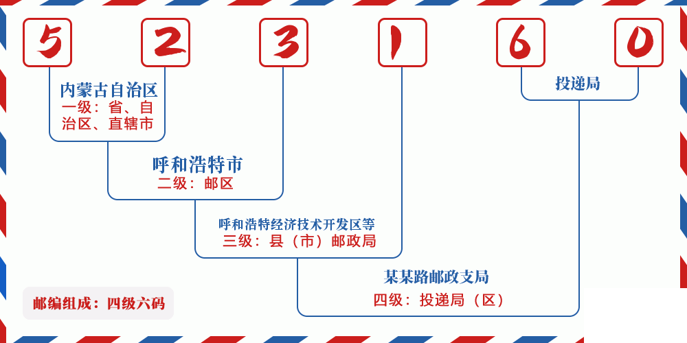 邮编523160含义
