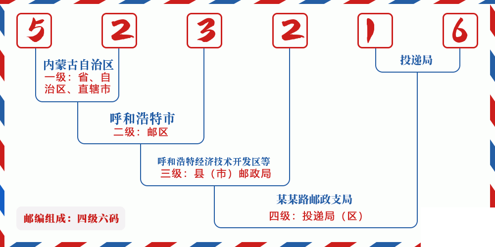 邮编523216含义