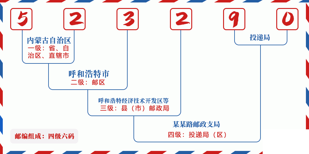 邮编523290含义