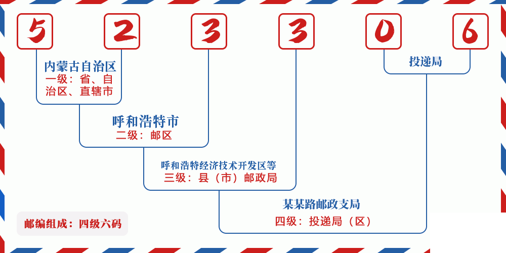 邮编523306含义