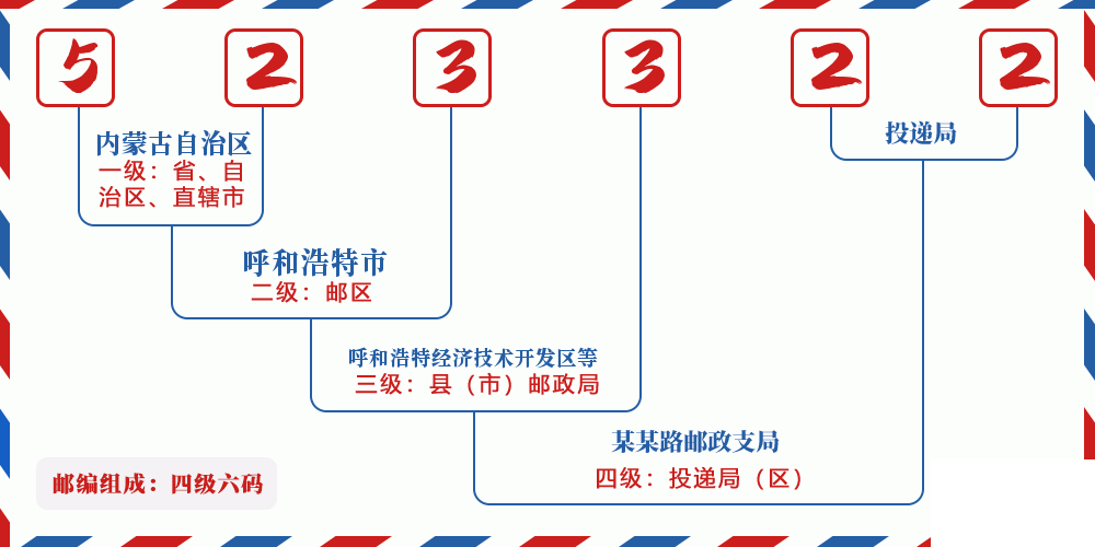 邮编523322含义