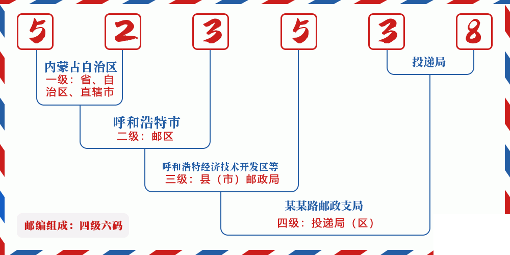 邮编523538含义