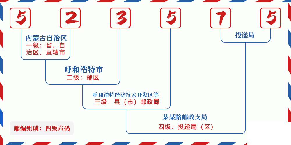 邮编523575含义