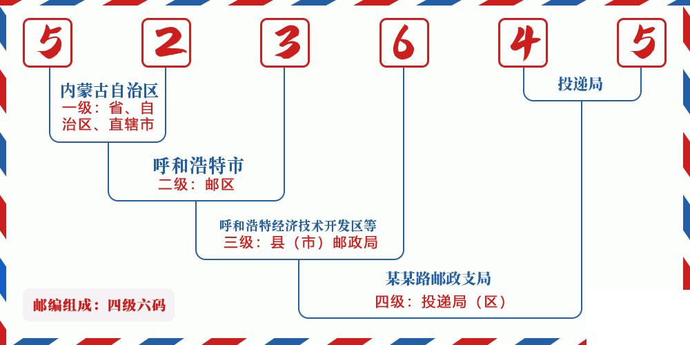 邮编523645含义
