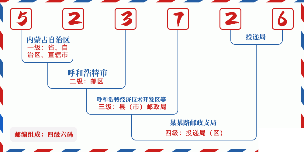 邮编523726含义