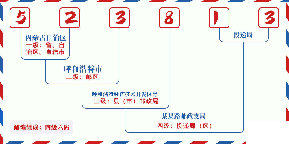 邮编523813含义