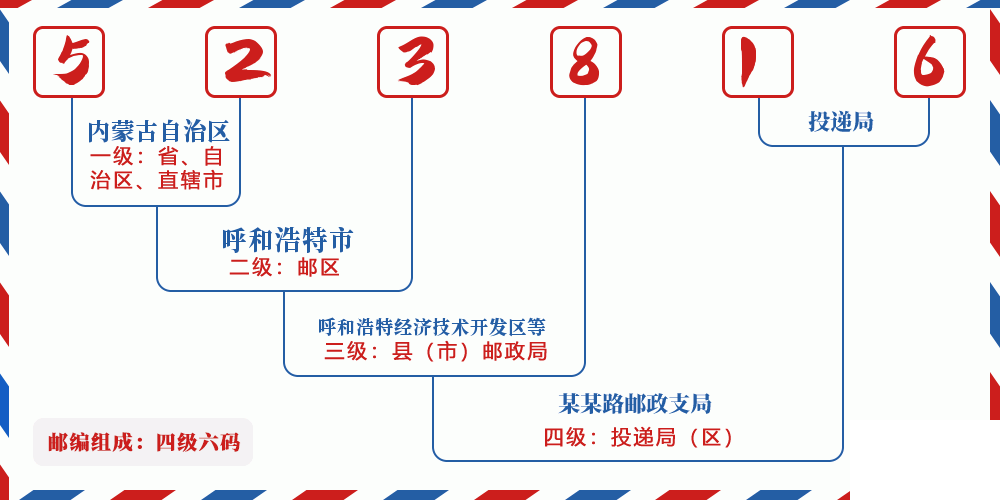 邮编523816含义