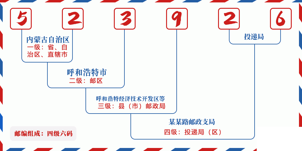 邮编523926含义