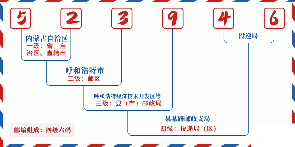 邮编523946含义