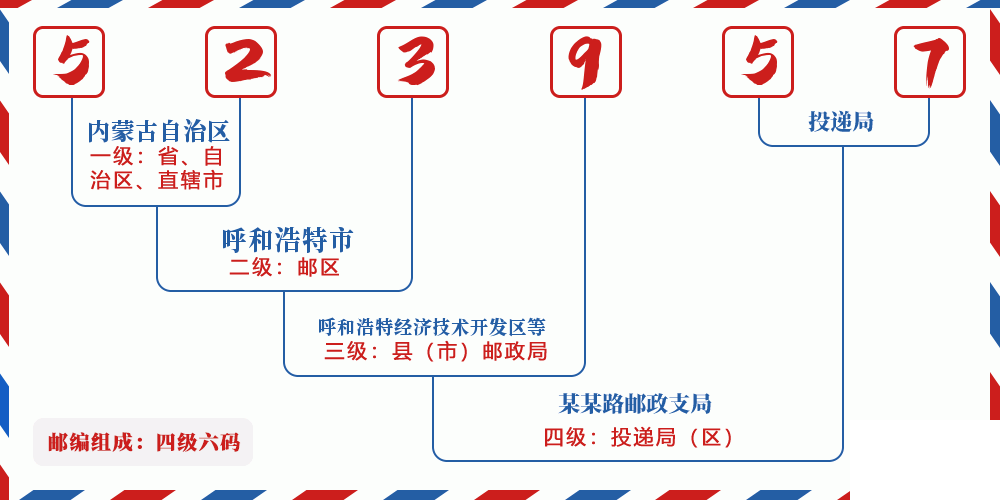 邮编523957含义