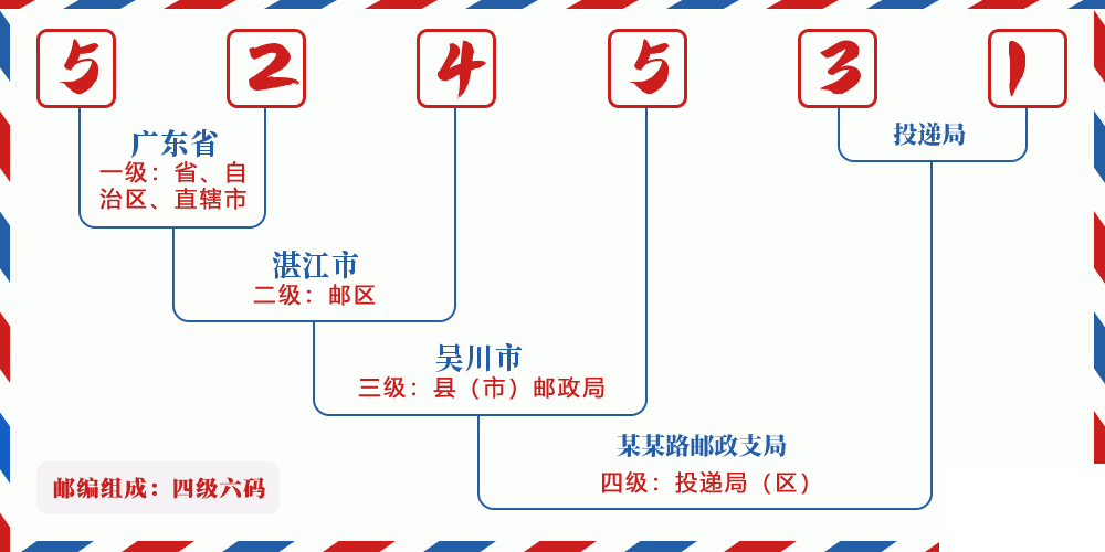 邮编524531含义