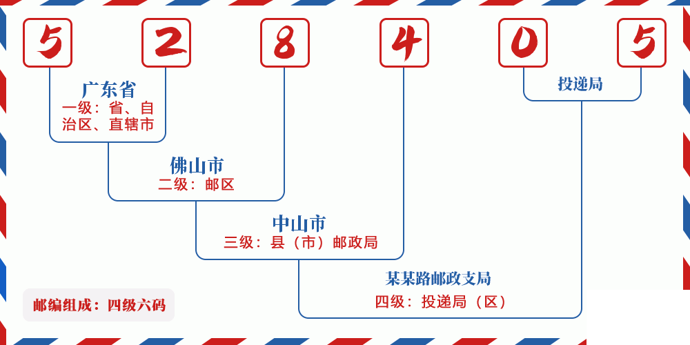 邮编528405含义