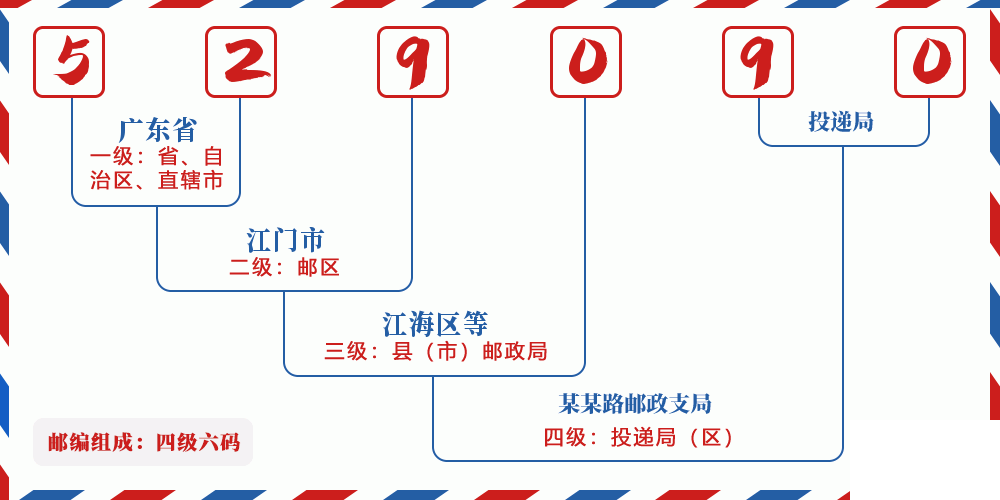 邮编529090含义