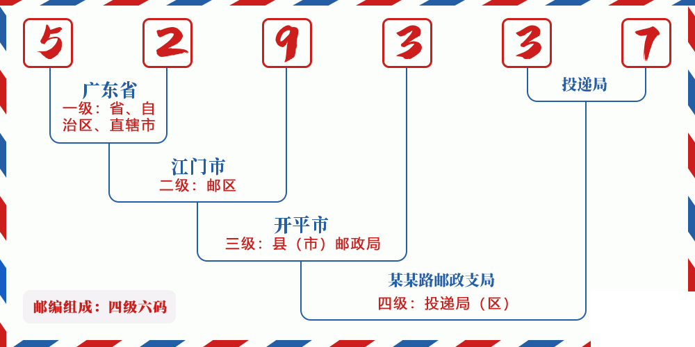 邮编529337含义
