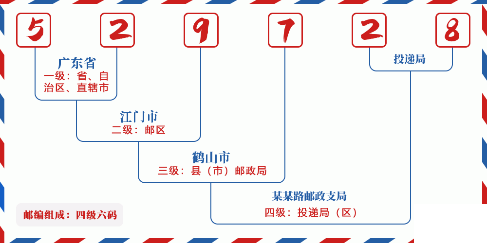 邮编529728含义