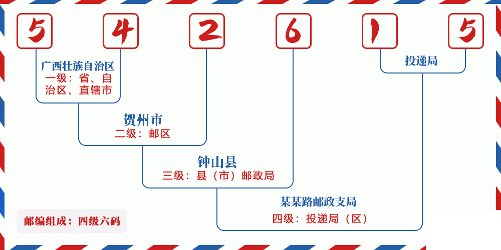 邮编542615含义
