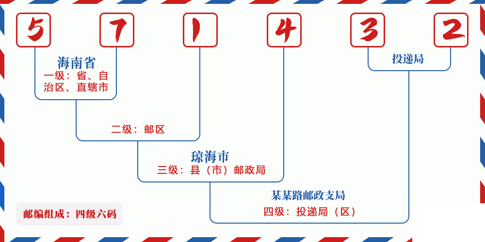 邮编571432含义