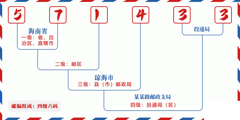 邮编571433含义