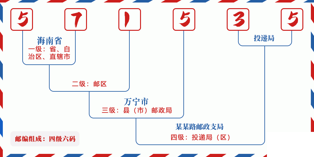 邮编571535含义