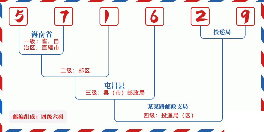 邮编571629含义