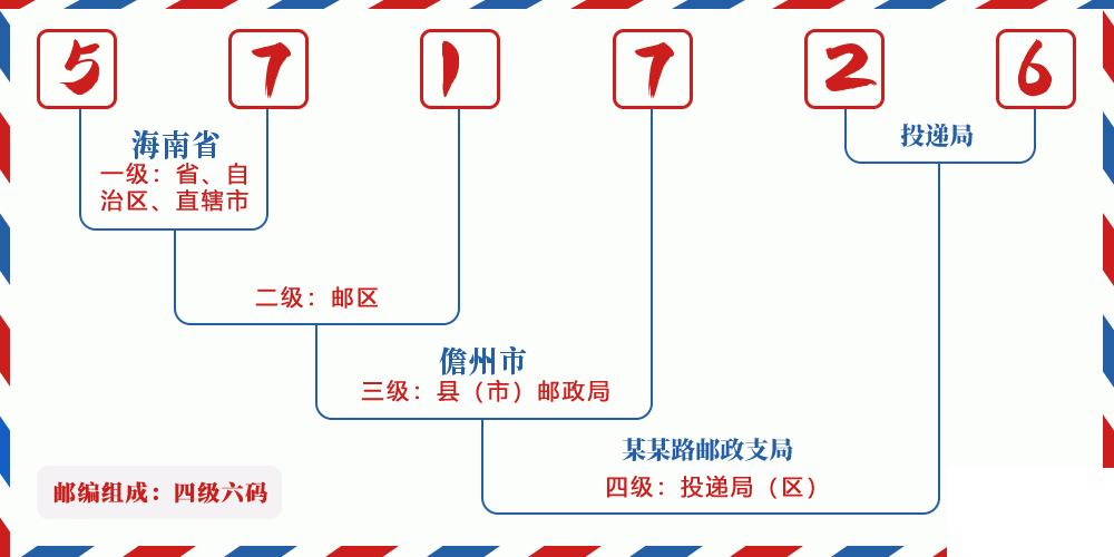 邮编571726含义