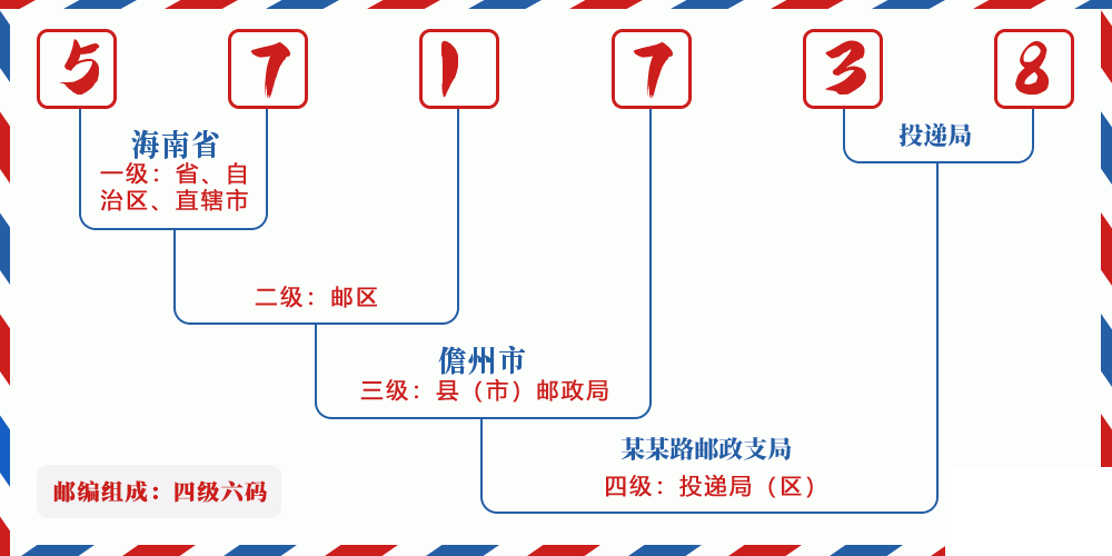 邮编571738含义