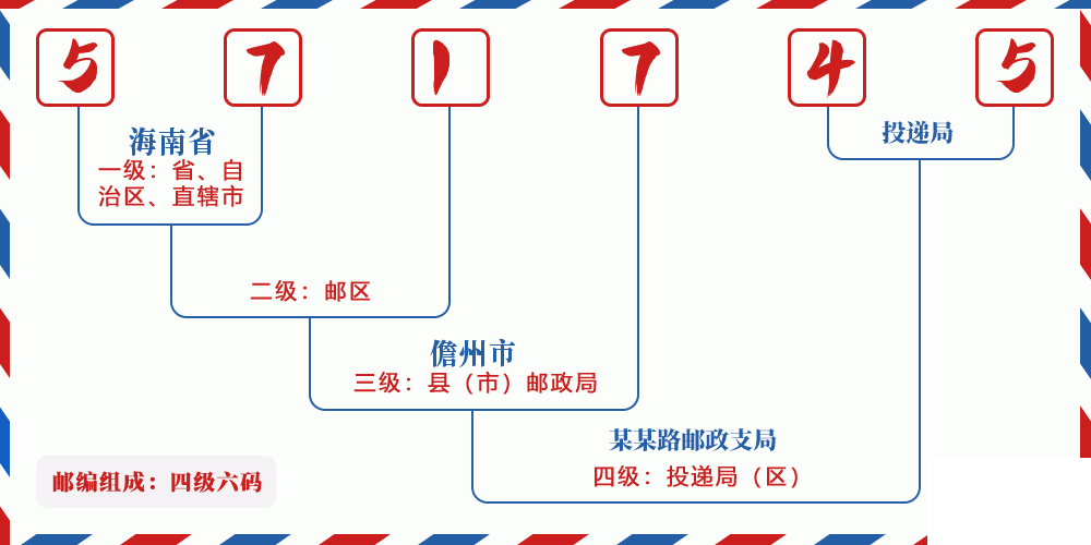 邮编571745含义