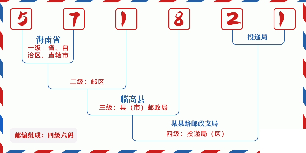 邮编571821含义