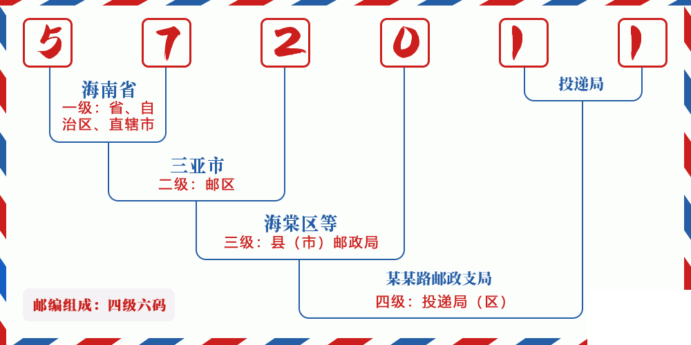 邮编572011含义