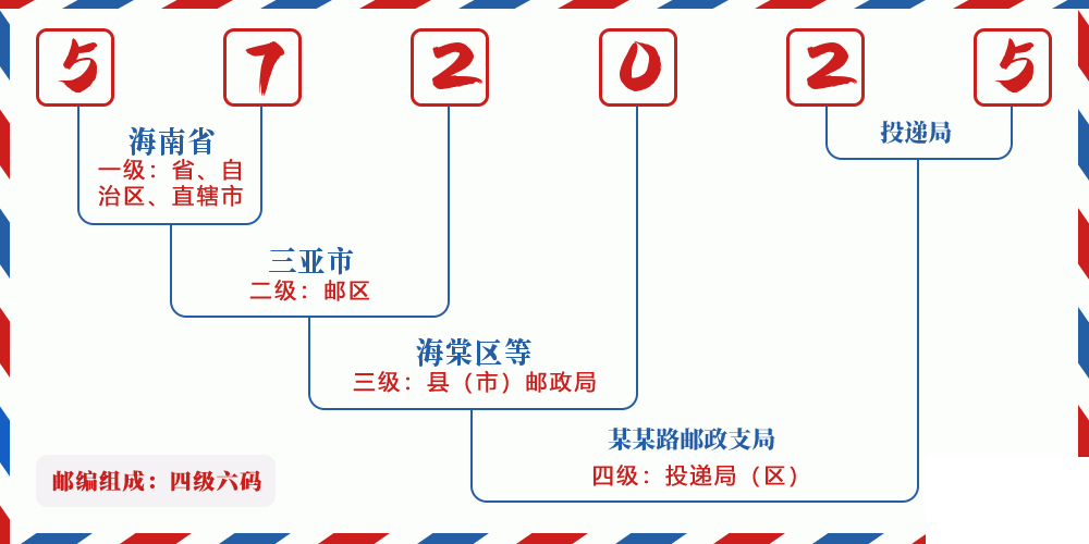 邮编572025含义